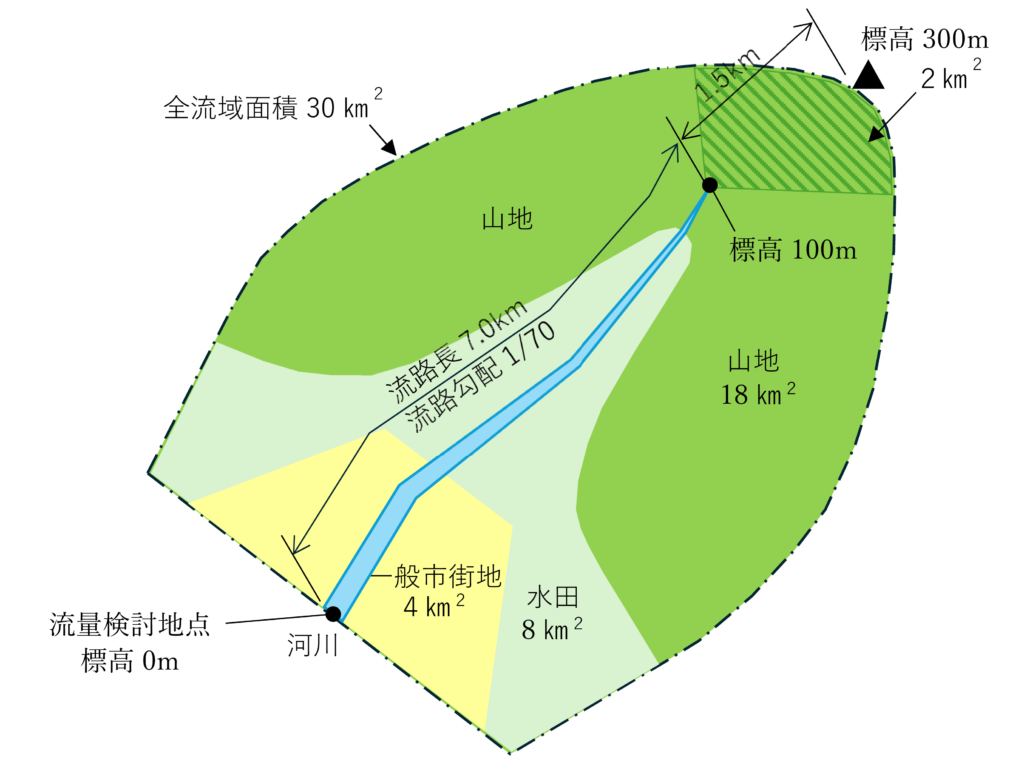 流域 面積 と は
