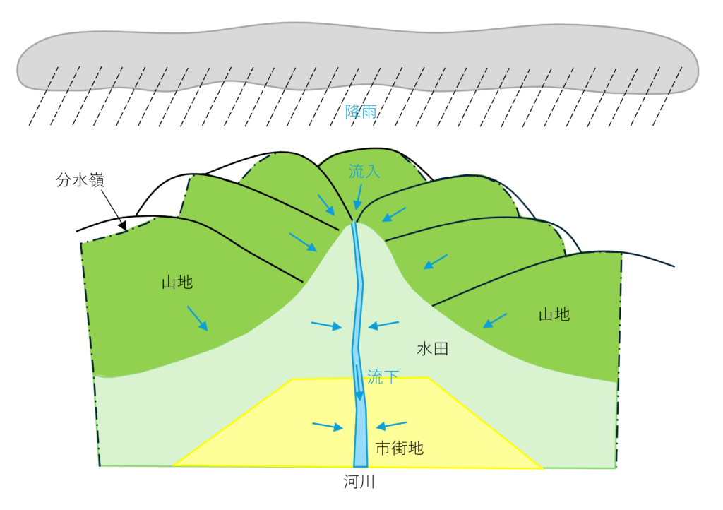 流域