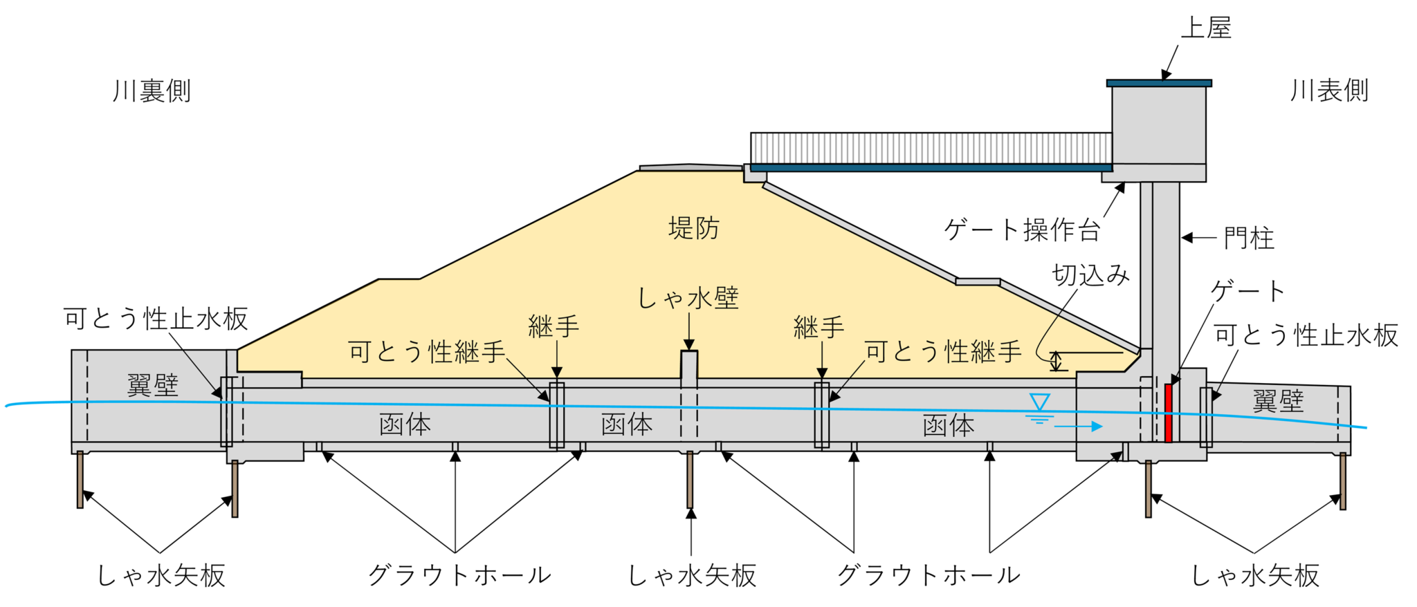 樋門・樋管のゲート形式検討の手引き | 柔構造樋門設計の手引き 最新版 – BEICZU