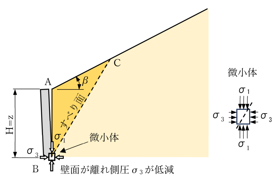 ランキン土圧について解説 - 土木系情報サイト