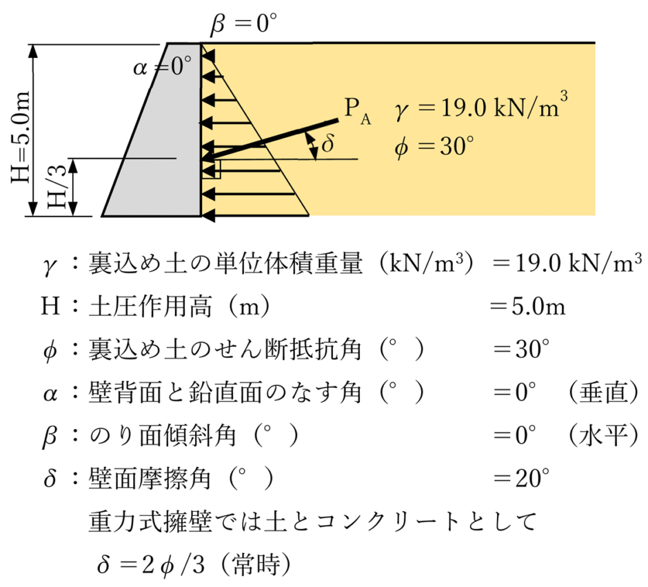 クーロン土圧とランキン土圧を比べてみた - 土木系情報サイト
